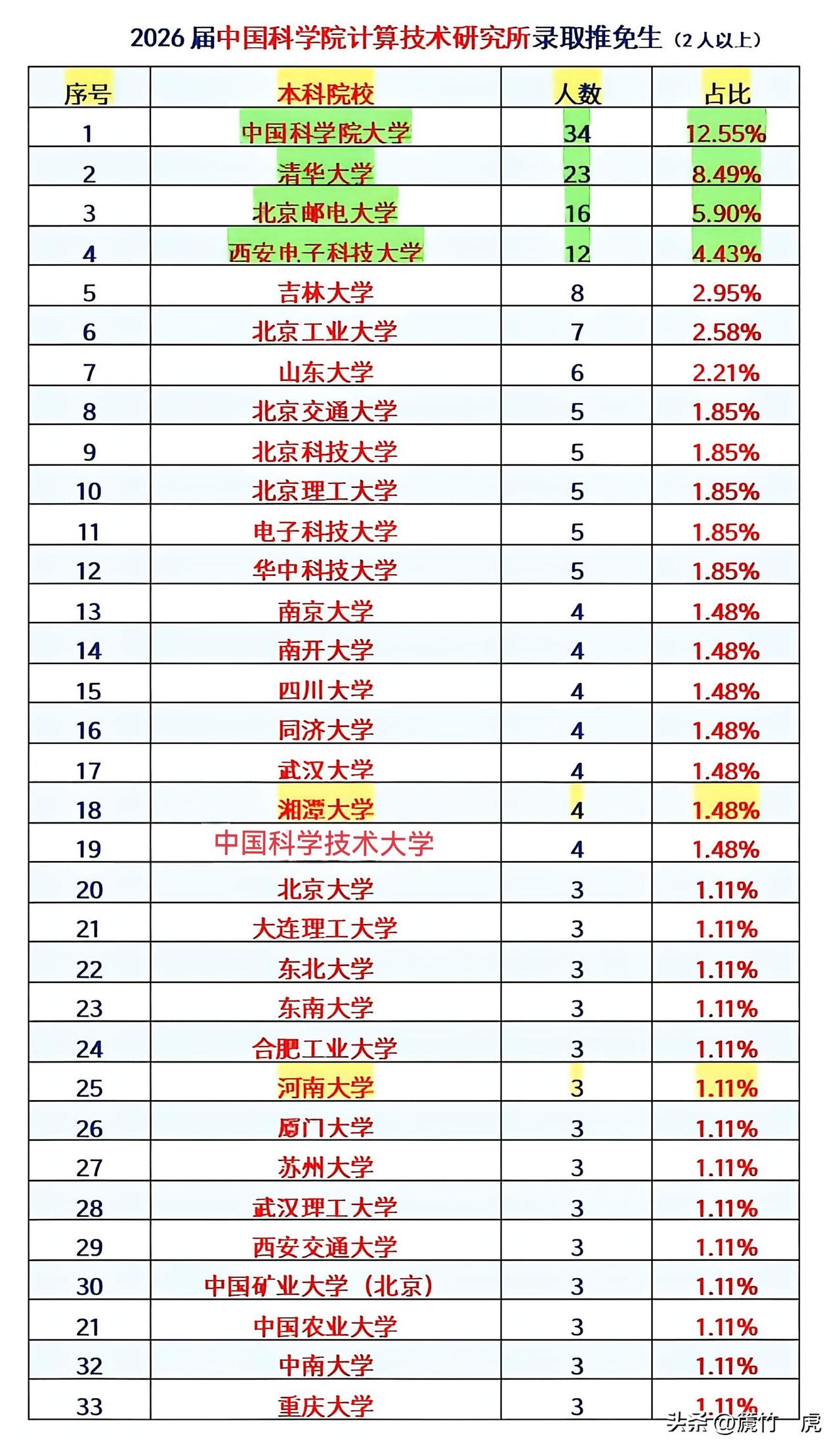 2026年，中科院计算机研究所推免生录取名单公示，中国科学院大学34人冠居榜首，