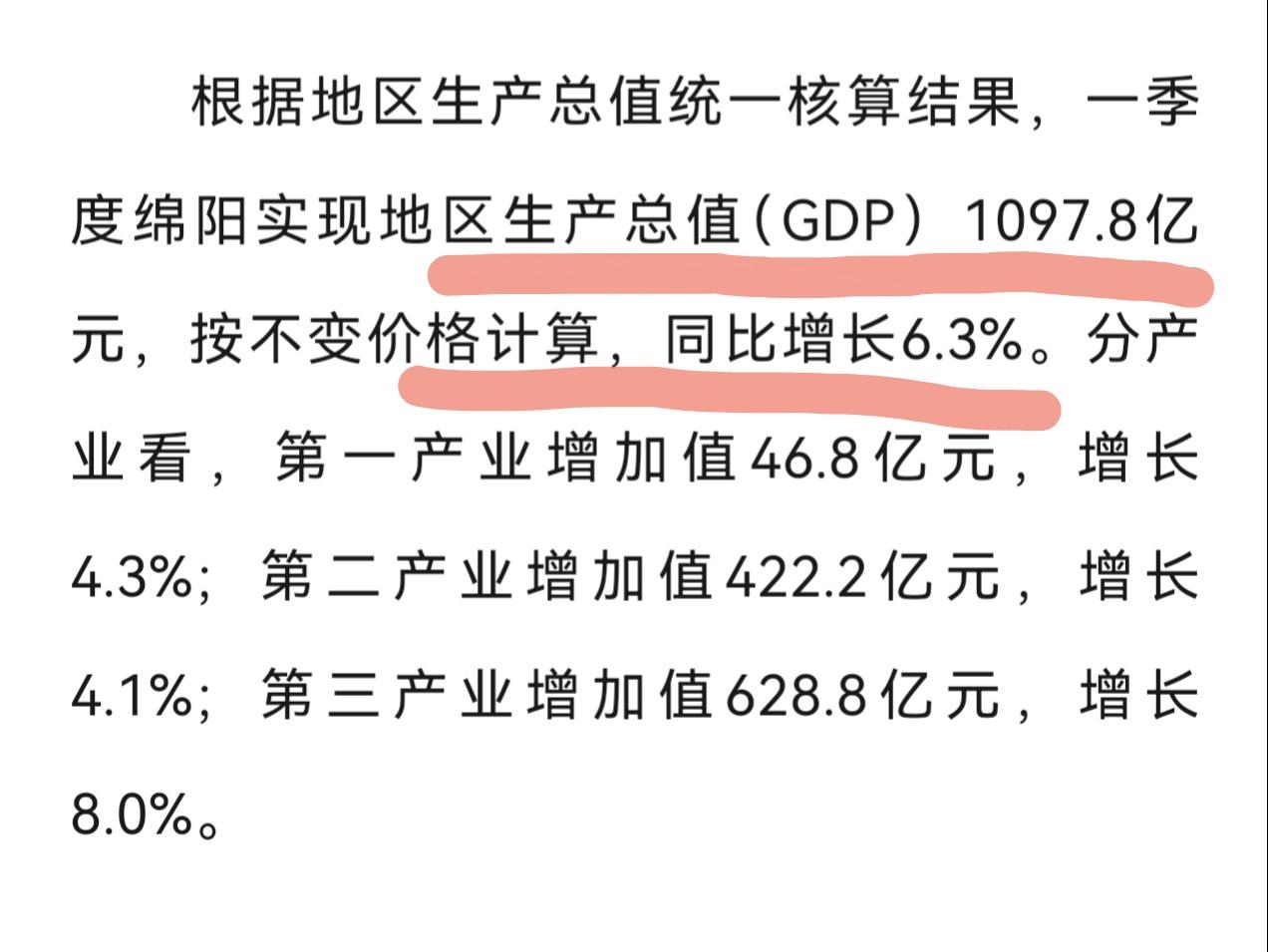 四川绵阳一季度GDP接近1100亿元，同比增长6.3%！去年一季度绵阳GDP1
