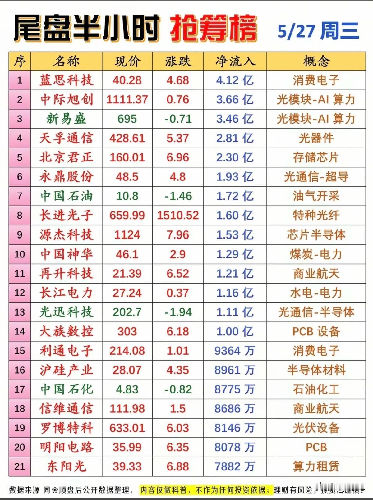 5.27尾盘半小时抢筹榜：算力主线回流，低位板块同步获资金承接！今日尾盘半