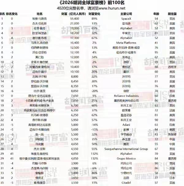 3月5日胡润研究院发布《2026胡润全球富豪榜》，财富计算截止到2026年1月1