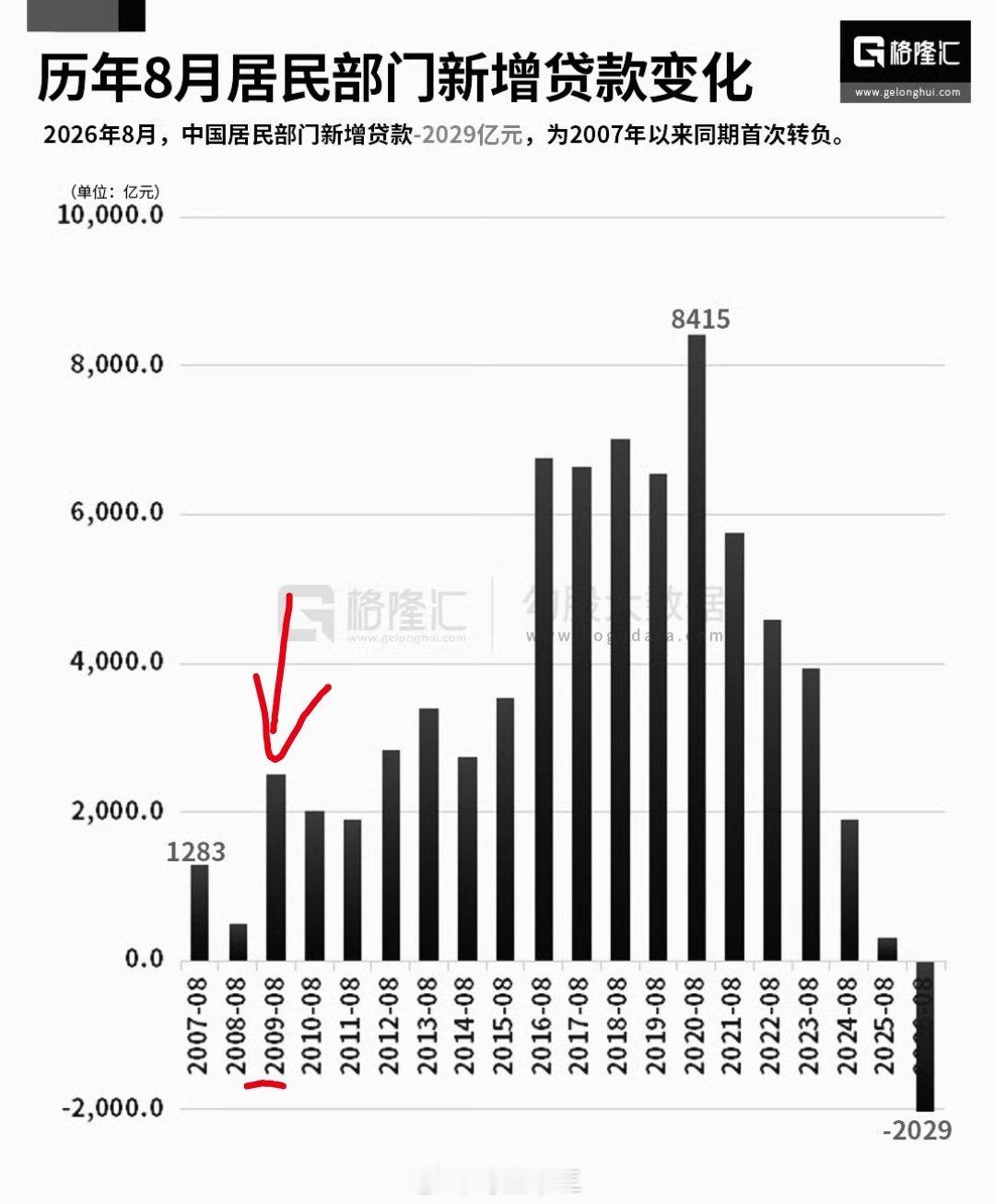 全球市场杀跌房贷老百姓在还钱，居民贷款-2,029亿我是在2009年抄底深圳