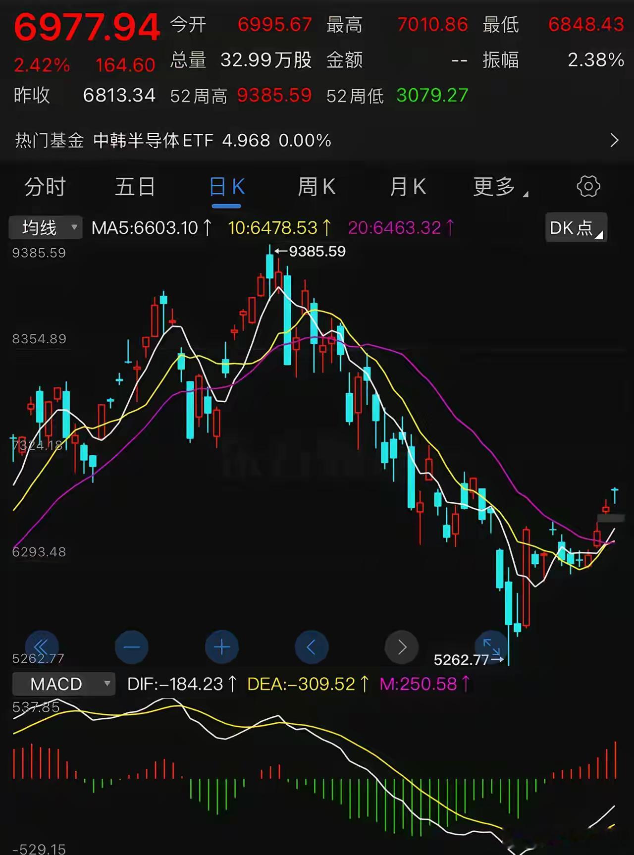 一个百万亿市值的股市，为什么被一个二十多万亿市值的韩国股市牵着鼻子走？目前有不少