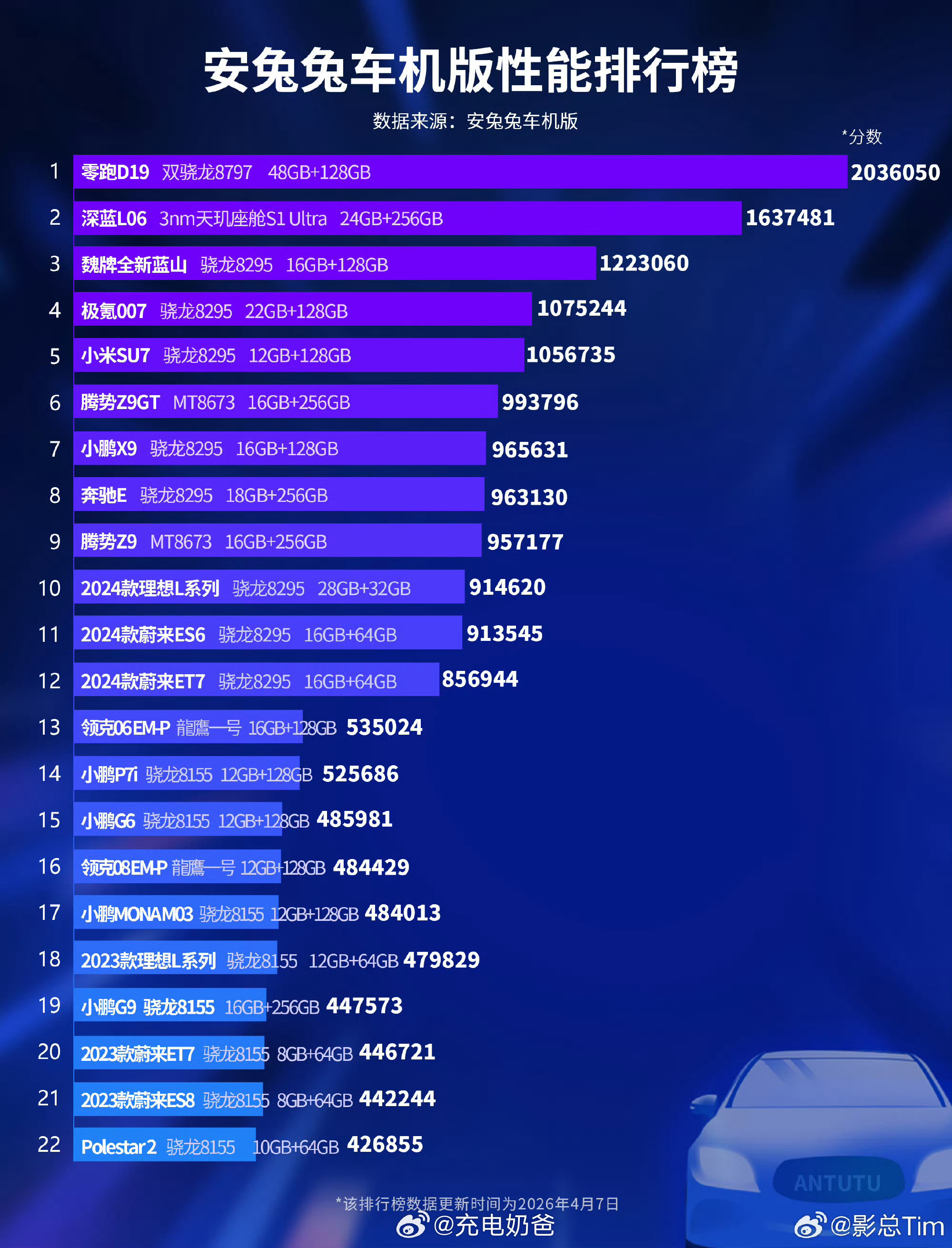 这个对比榜单让人想起七八年前安卓手机疯狂堆硬件砸参数比如相机几千万上亿像素，