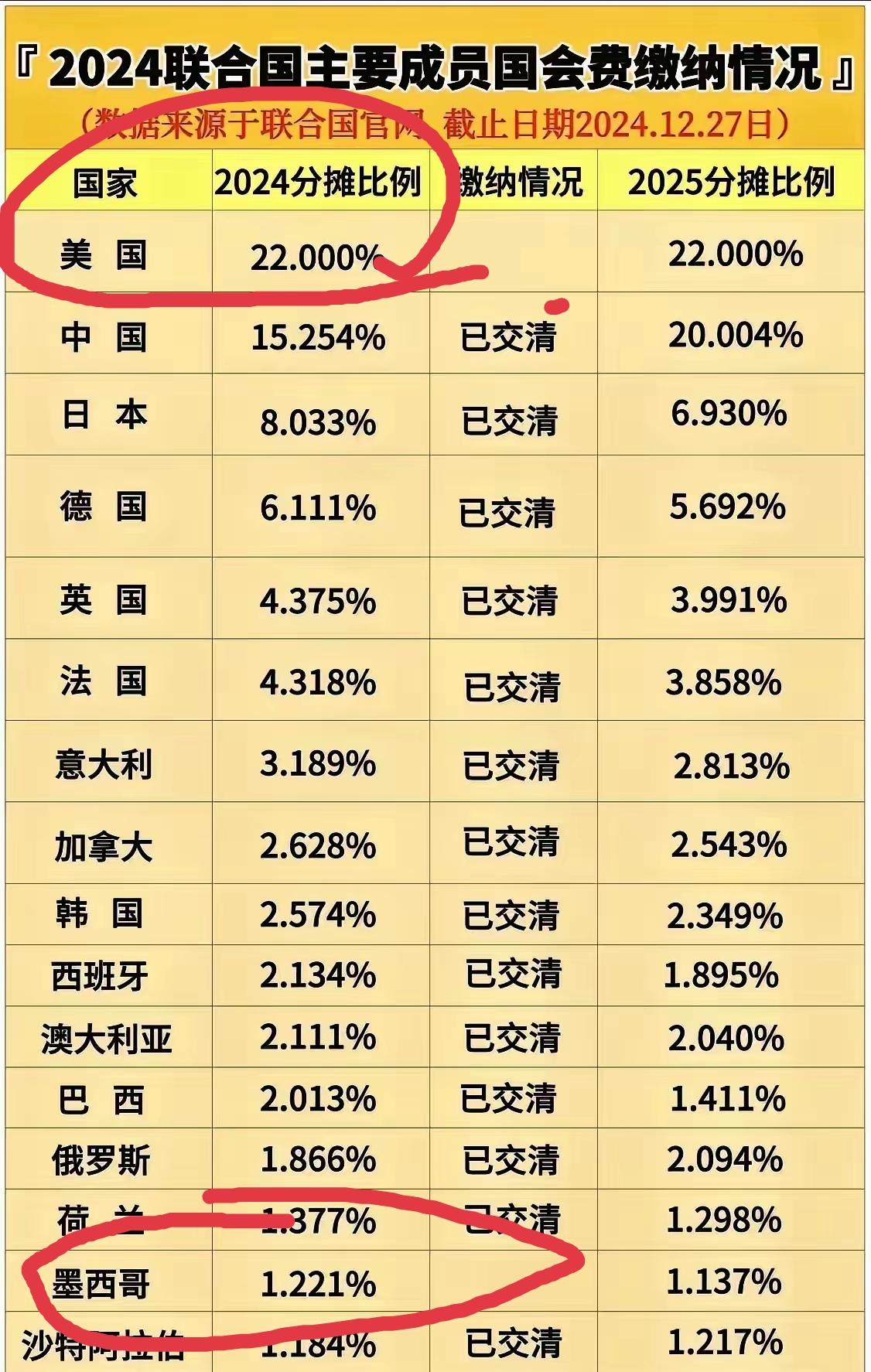 这样一看，西方国家真还有契约精神，没有契约精神的只是美国[捂脸哭]我们在联合国的