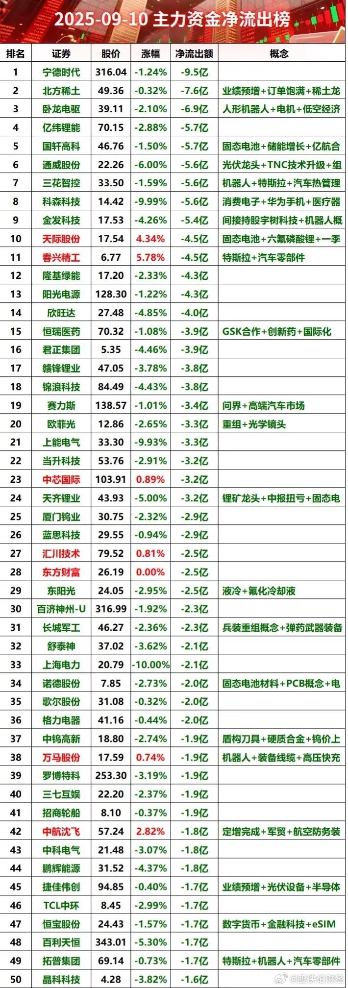 9月10日主力资金净流出排名​​​