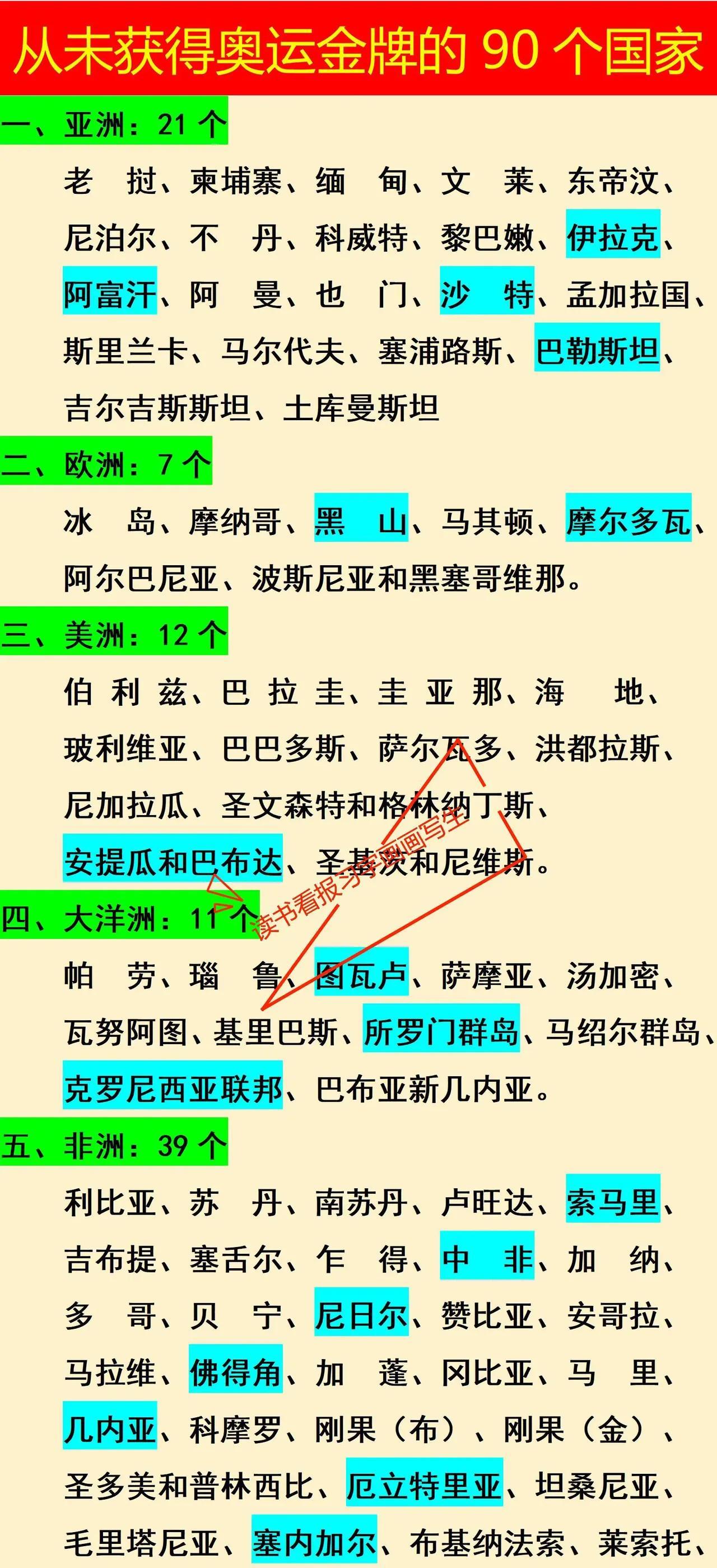 从未获得奥运金牌的90个国家亚洲：21个国家欧洲：7个国家非洲：39个国家