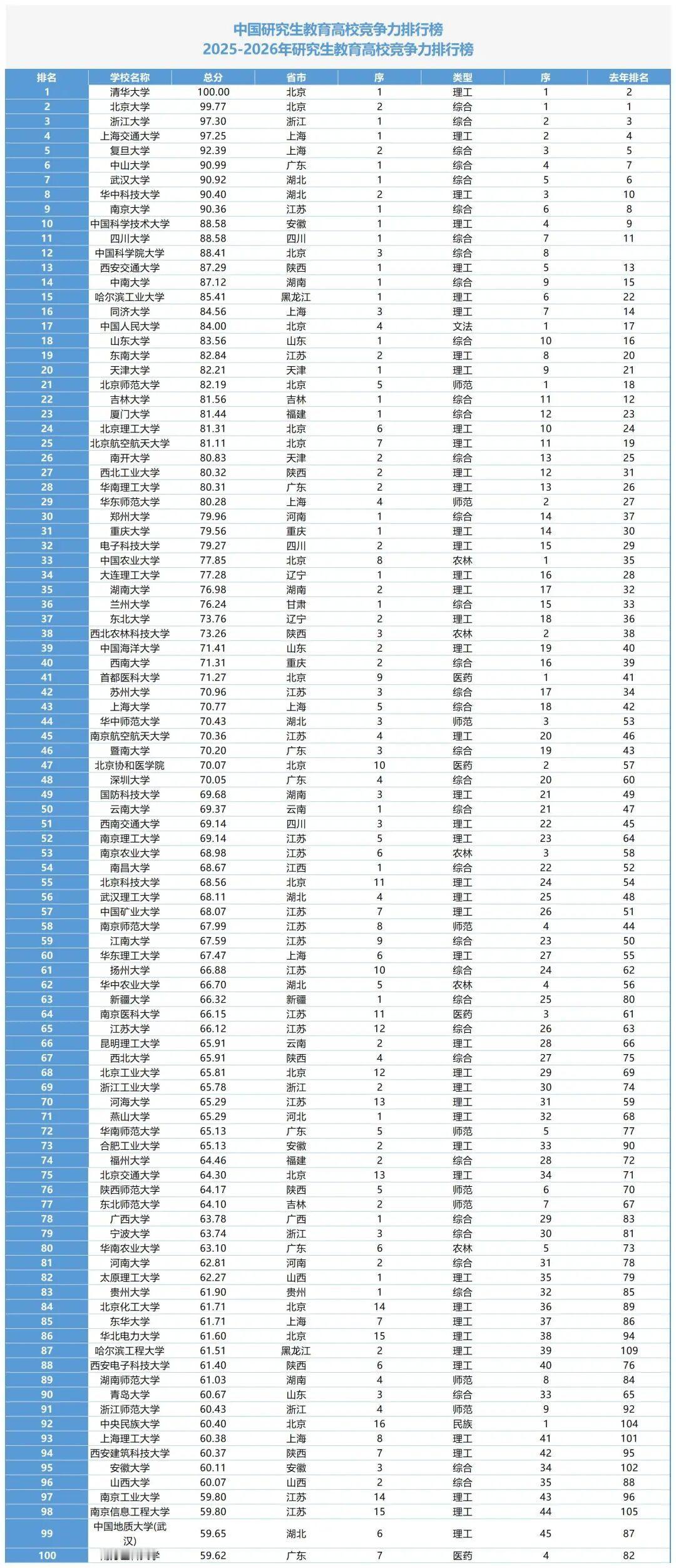 研究生教育竞争力排行榜中，清华大学、北京大学、浙江大学、上海交通大学和复旦大学稳