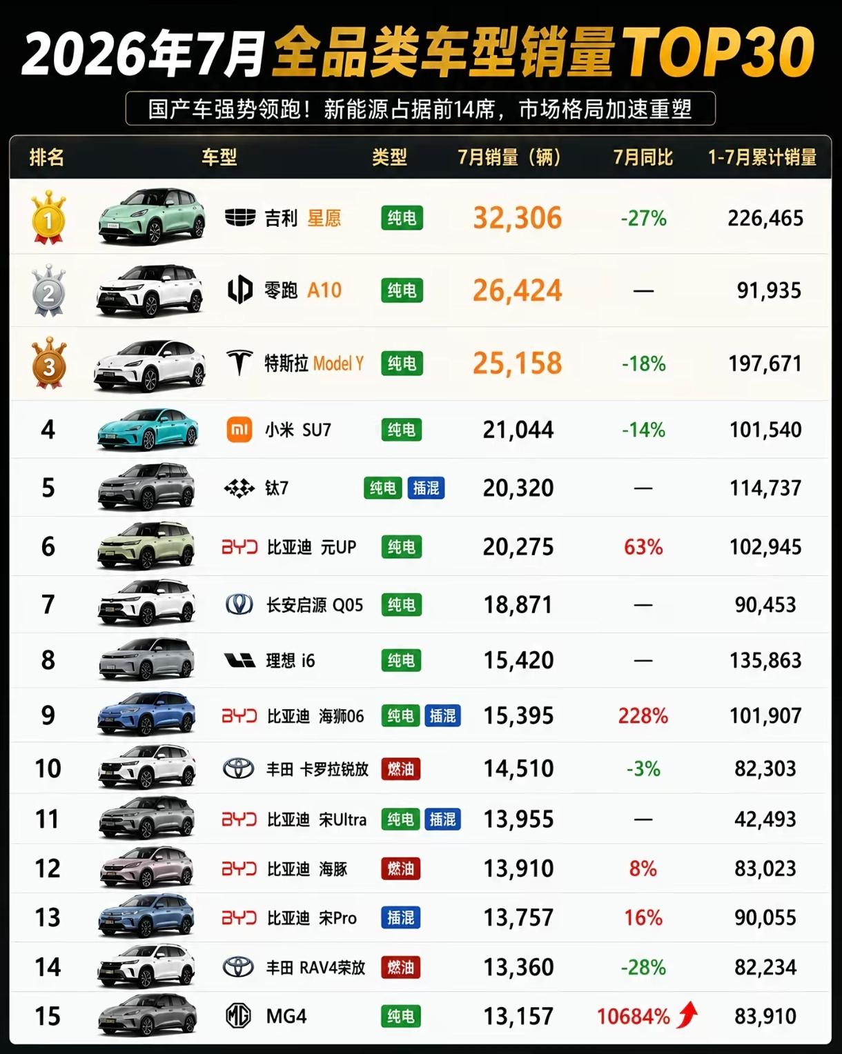 造车新势力零跑为什么销量那么高连比亚迪都比不了？尤其是单型号销量一骑绝尘，这是为