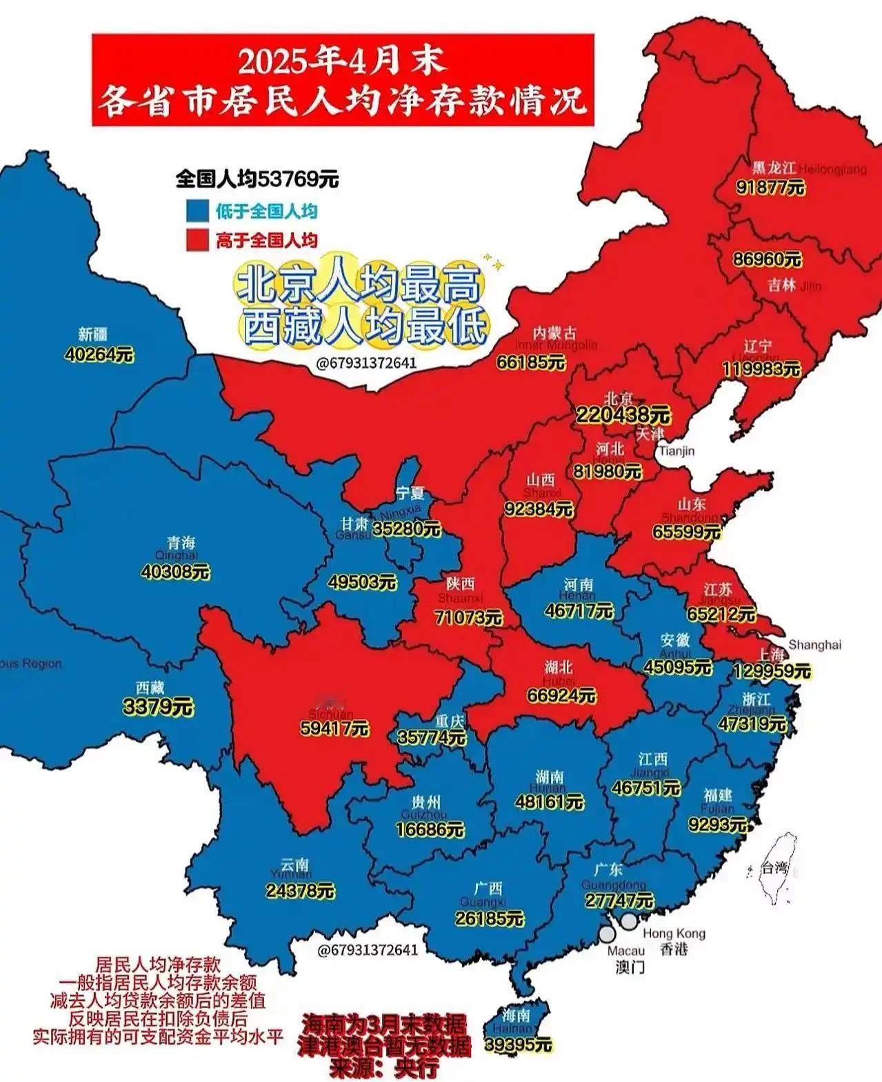 不争不吵，东北真的很富裕。辽宁人均净存款已经与上海相当、接近江苏2倍，更是浙江3