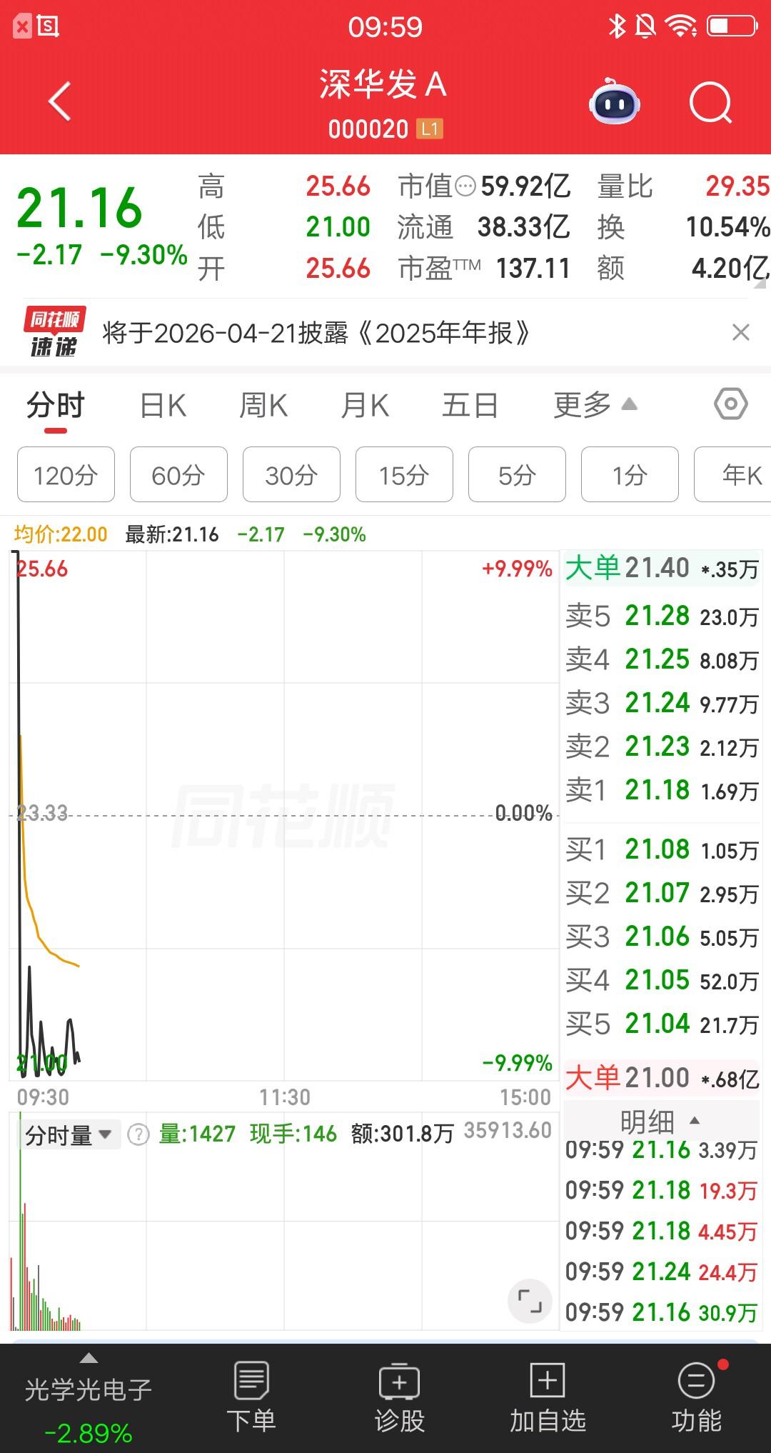 A股今天唯一的天地板诞生了，打板资金倒霉到家了，当天浮亏20个点呀。该票集合竞价
