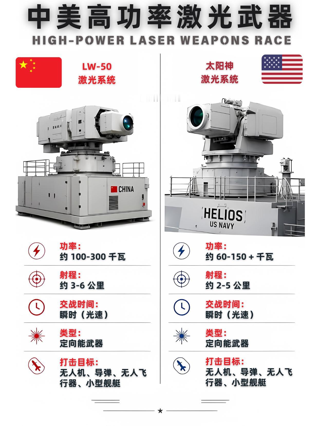 定向能武器时代来临，中美展开激光军备竞赛。1、中国LW-50激光系统功率达