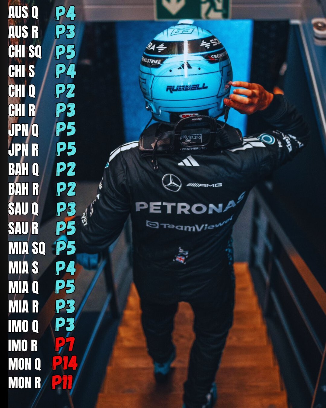 F1冷数据拉塞尔赛季开始曾经连续17场赛事环节取得前五名，但此后这项纪录已经连
