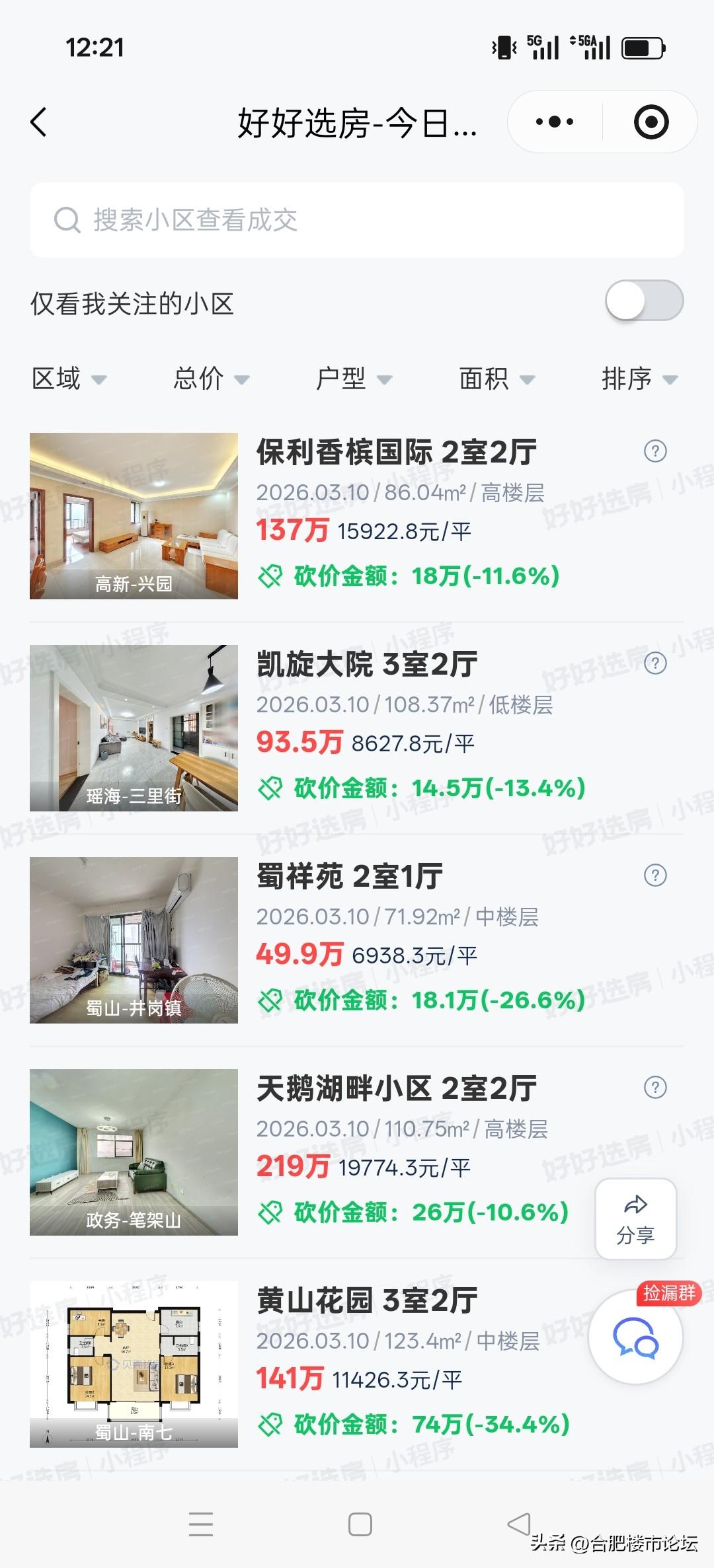 合肥之前都说二手房卖的多。好卖的都是价格比较低的，超过一百万十万的房子卖的少，