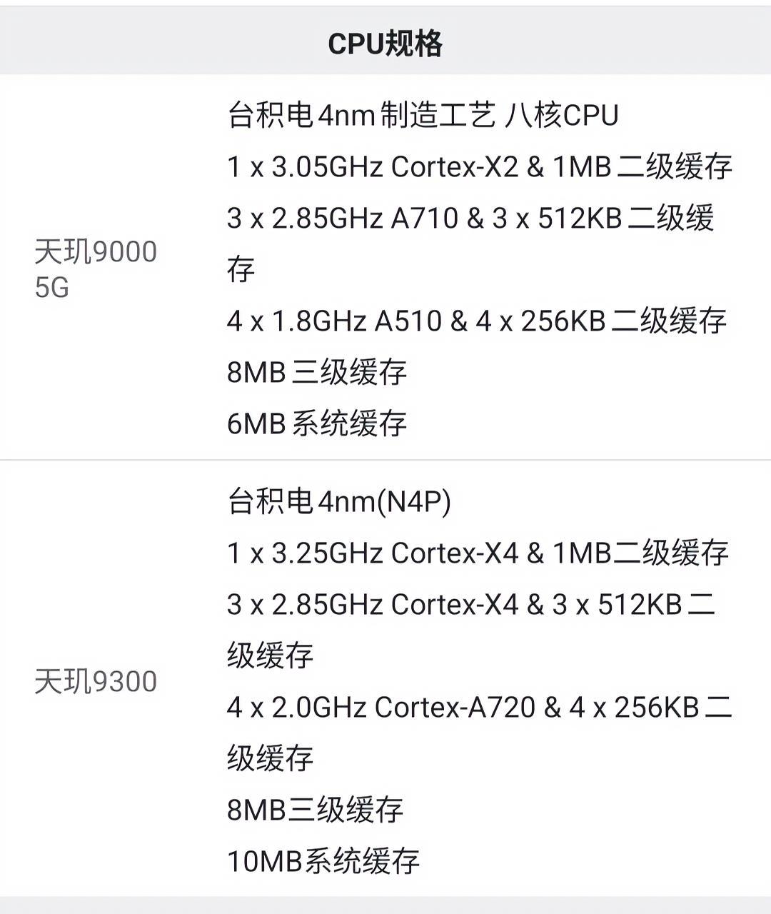 天玑9300的缓存真的不是瓶颈吗？天玑9000到9300，两代居然没有提升