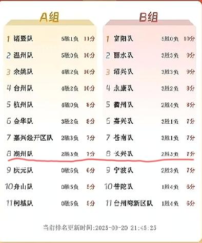 浙ba最新积分榜来了，我大湖州两支球队排名越掉越后面了，危险了！从一开始的两支