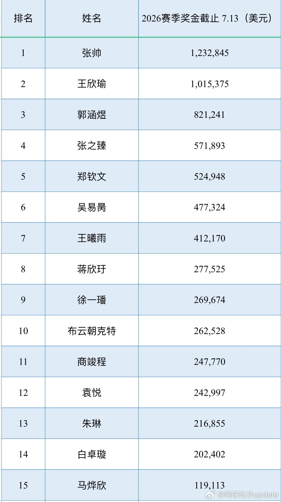 【update奖金榜】温网2026结束之后，中国球员奖金又迎来一波上涨…💵张