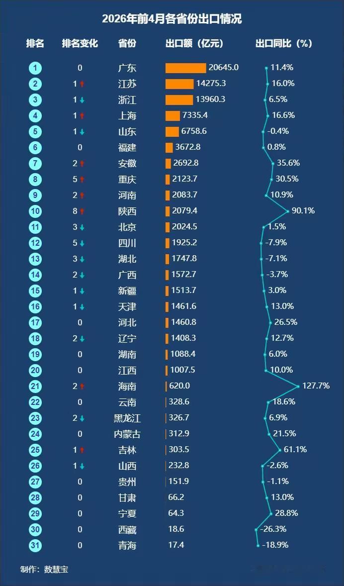 变化真快!怎么掉到20名了？前几年还在第十名!陕西真猛，前进8名，卡进了第十。
