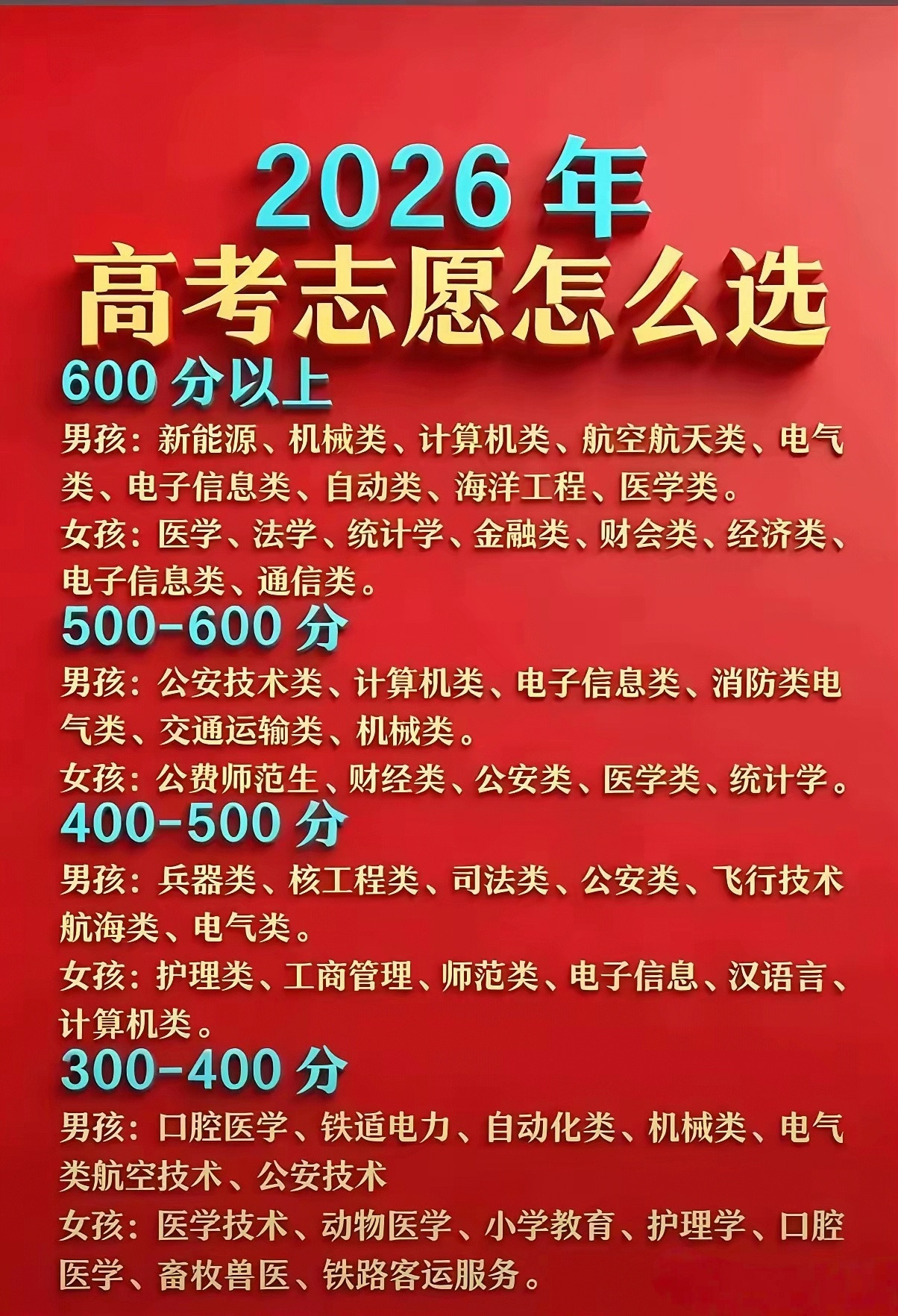 高考分数决定报考大学的档次1.100分左右：无学可报2.200分左右：另寻出
