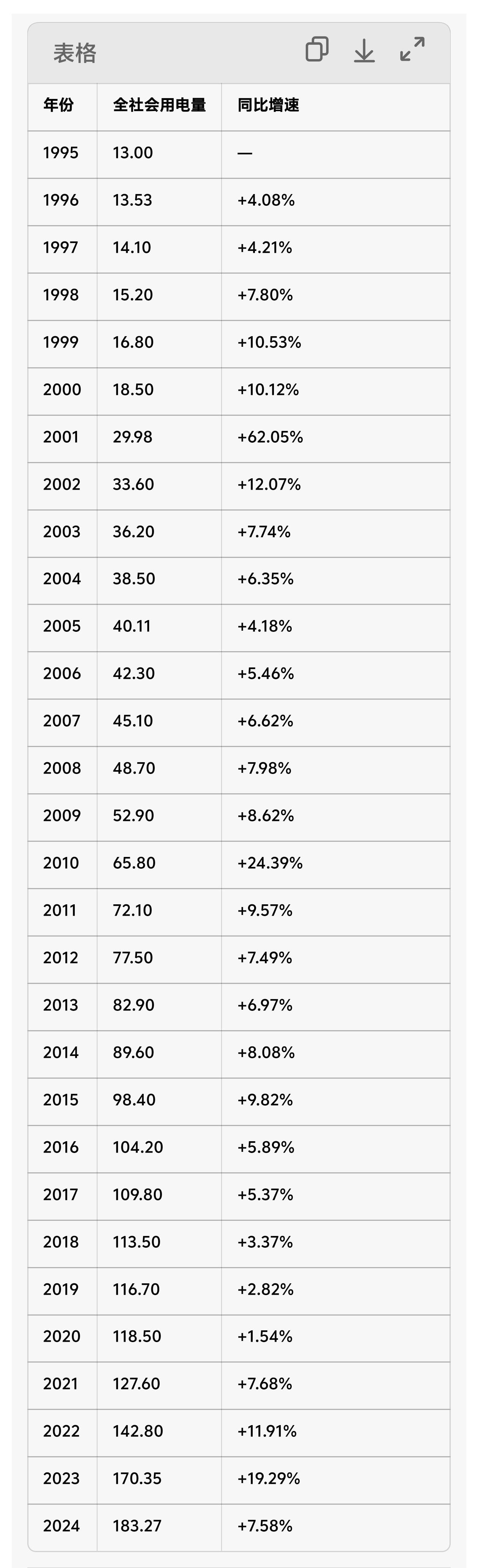 下面是茂名市1995—2024年（近30年）全社会用电量权威整理数据，单位：