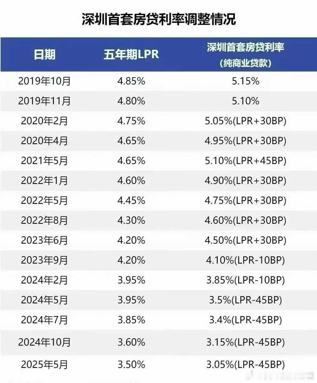 最近5年，深圳首套利率从5.15%直接干到3.05%，跟房价跌幅相当，