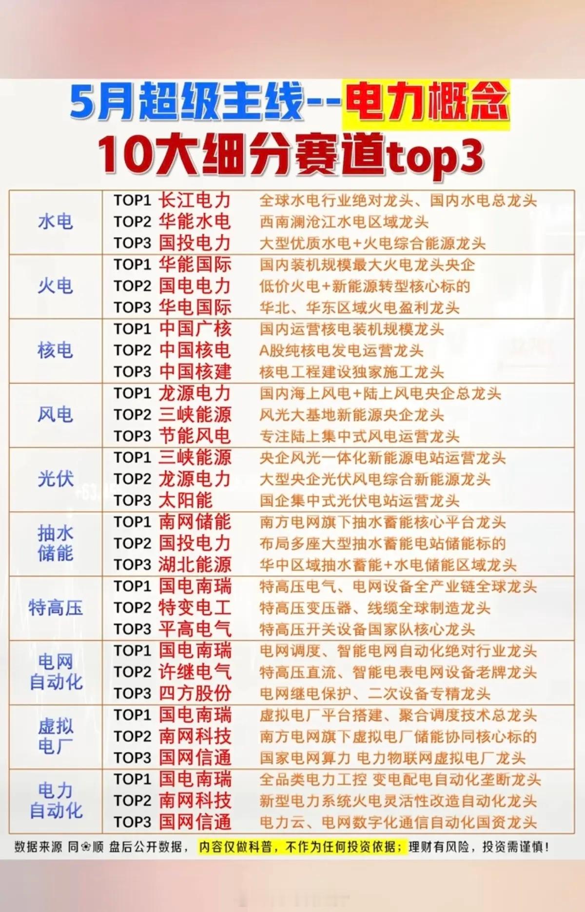 五月超级主线：夏季来临，电力概念！十大细分赛道：1.水电+火电+核电2.风电+光