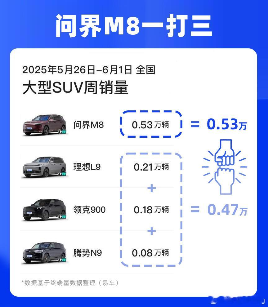 问界M8销量也太猛了啊，刚看到易车的数据，一个8系吊打其他品牌的9系！关键是你第