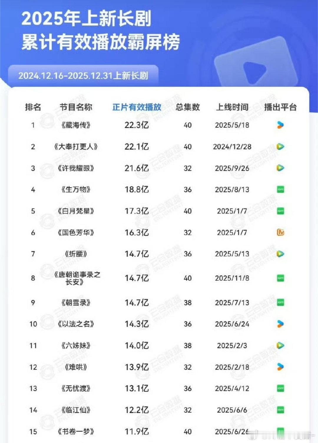 让我们恭喜肖战的《藏海传》！！！是优酷历史上唯一的一部云合占比40%以上的剧！！