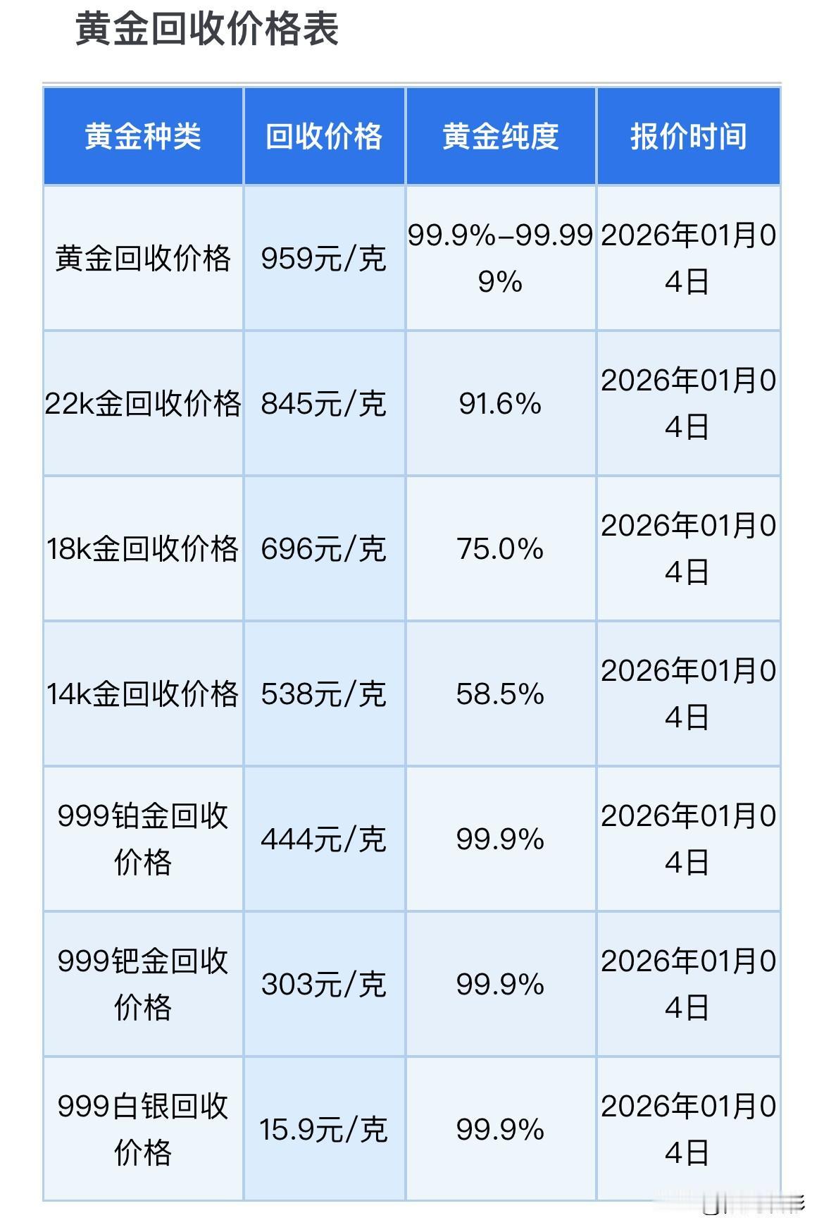 快看！黄金、铂金、钯金、白银回收价格可以查看了。那么，今天来看看黄金、铂金