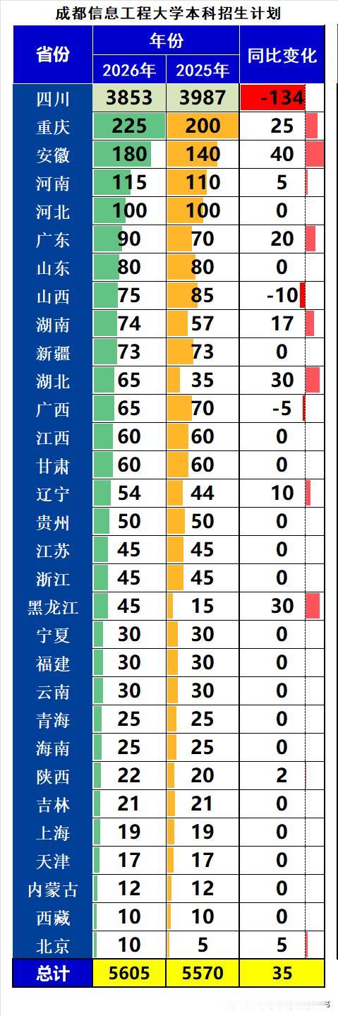 成都信息工程大学2026年本科招生5605人，同比2025年扩招12人，增幅0.