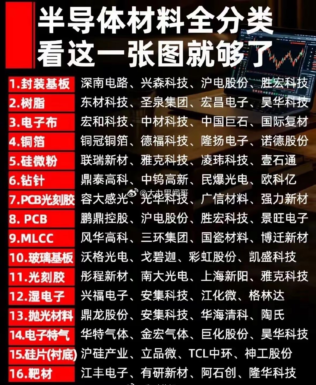 这张图完整梳理出半导体材料16大细分赛道，涵盖封装基板、树脂、电子布、铜箔、硅微粉、光刻胶、电子特气