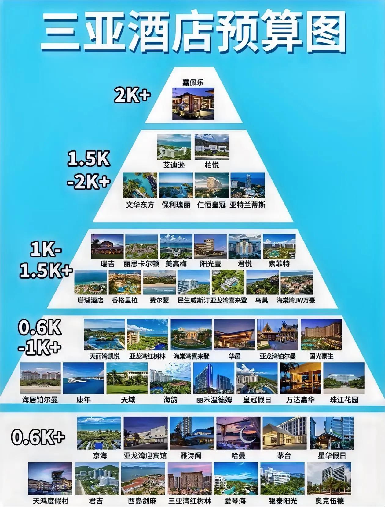 三亚酒店价格金字塔图，帮你选择心仪酒店[比心]暑假旅游旺季马上到了，记得提前预定[