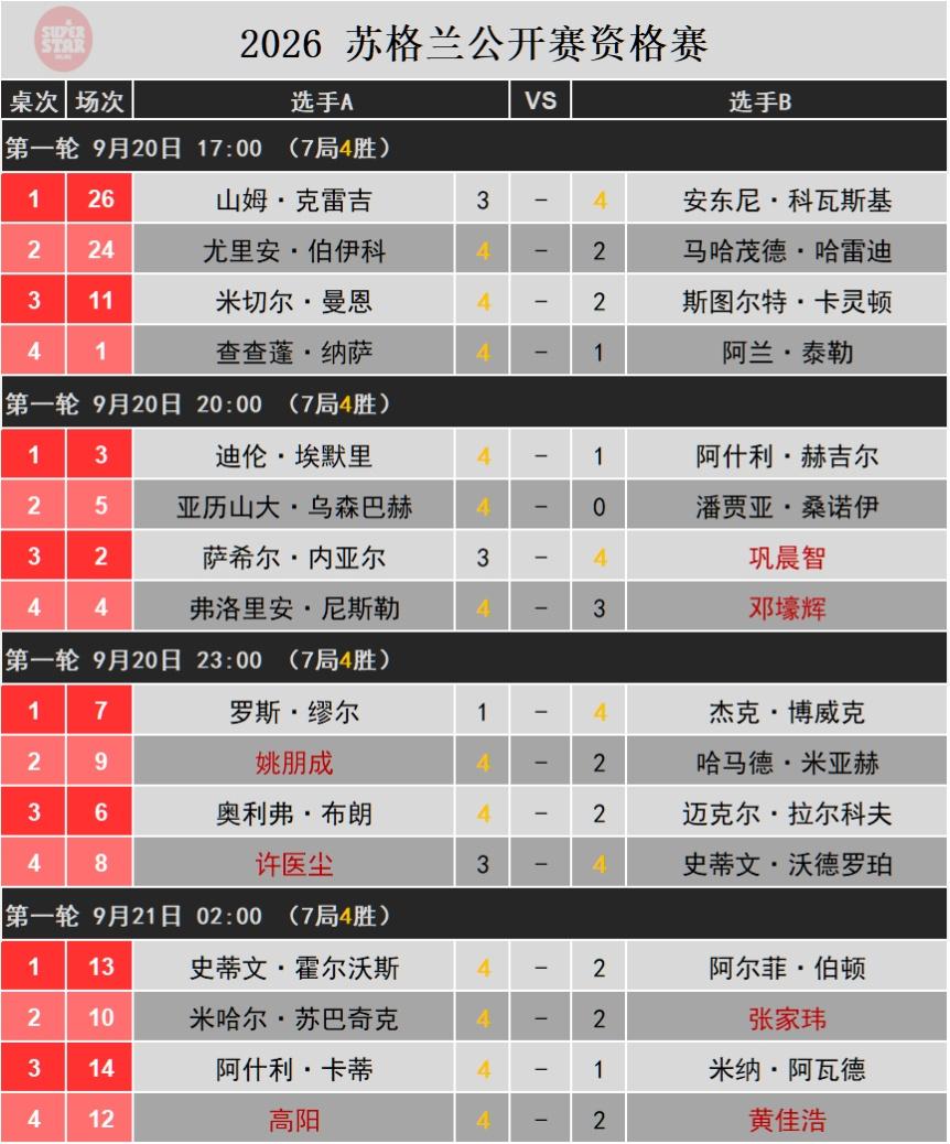 苏格兰公开赛资格赛第一日，姚朋成、高阳等晋级。保级选手姚朋成、高阳急需要积分