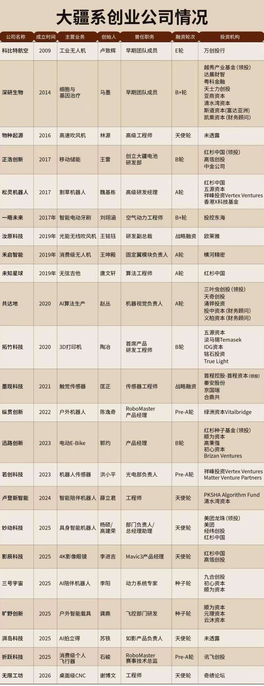 多位大疆员工离职后创业成功其实大疆系创业能成，不止是人的问题，还有深圳供应链的
