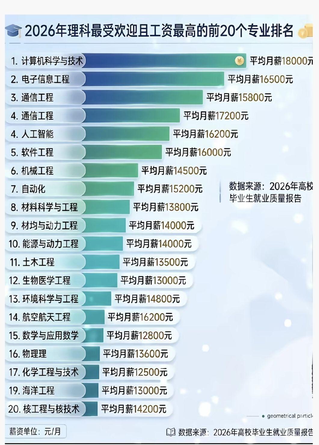 2026年理工科高薪专业排行榜，速来围观！高薪专业理科高薪专业