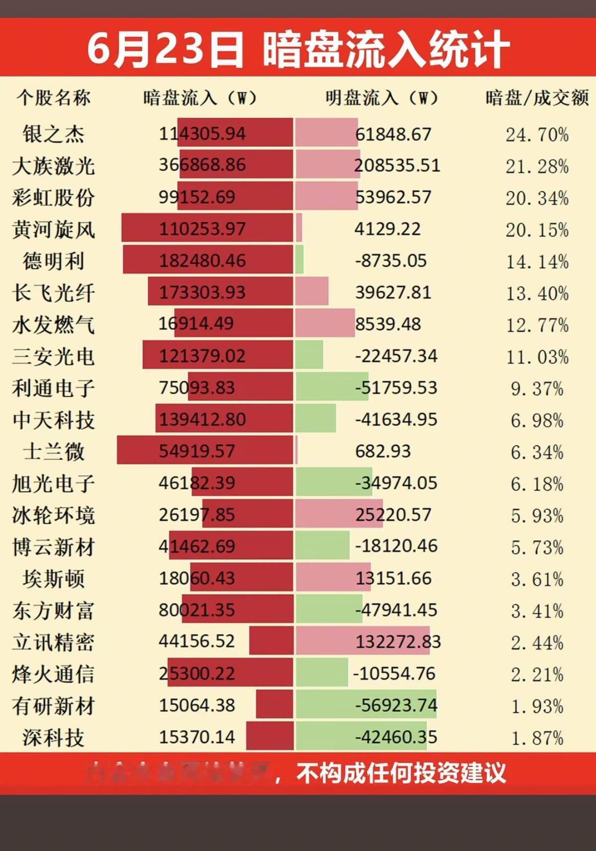 6.23周二主力资金暗盘数据榜TOP20！1.特色药创新药2.光纤