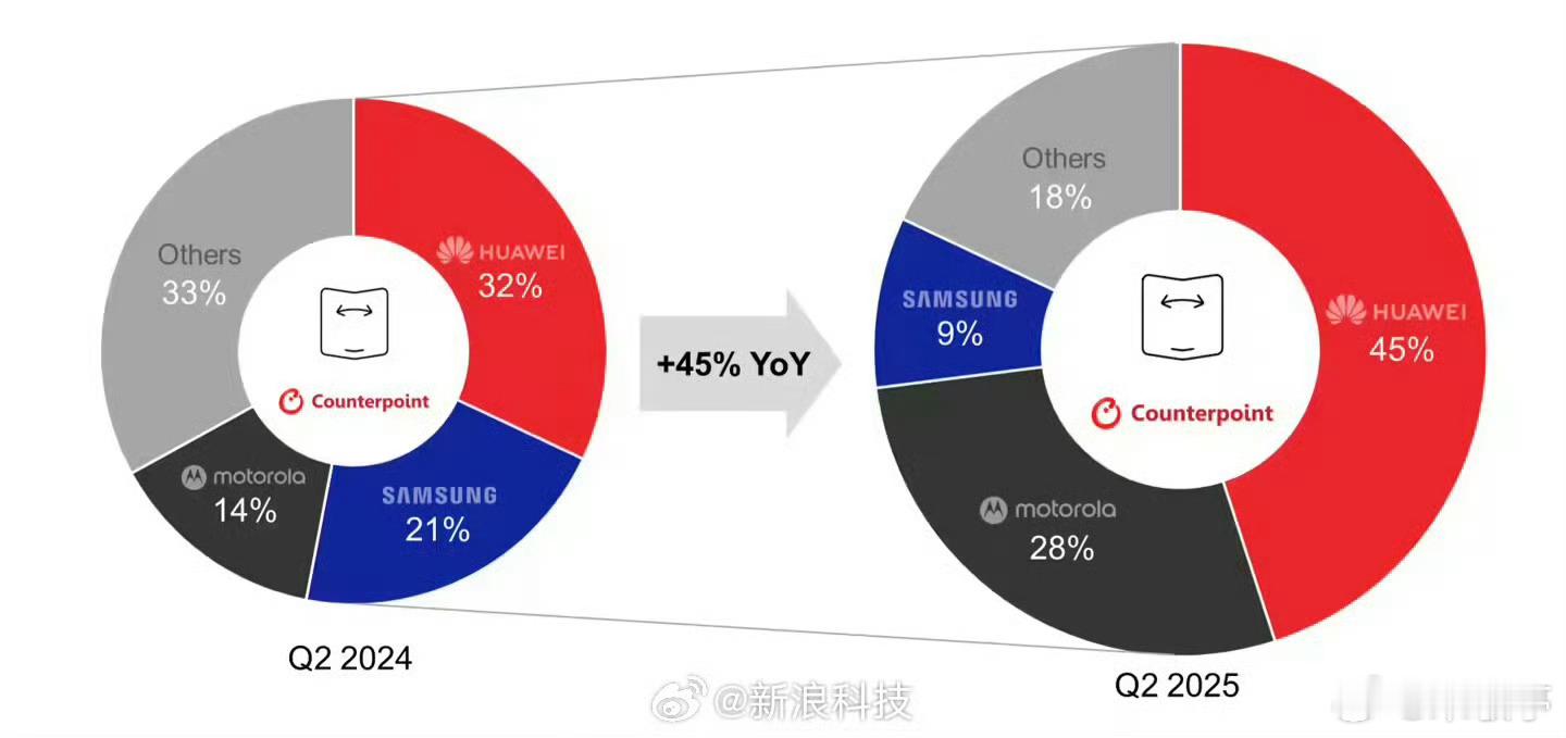 2025年第二季度全球折叠屏市场份额，华为占比45%位居第一；三星仅占比9%位居