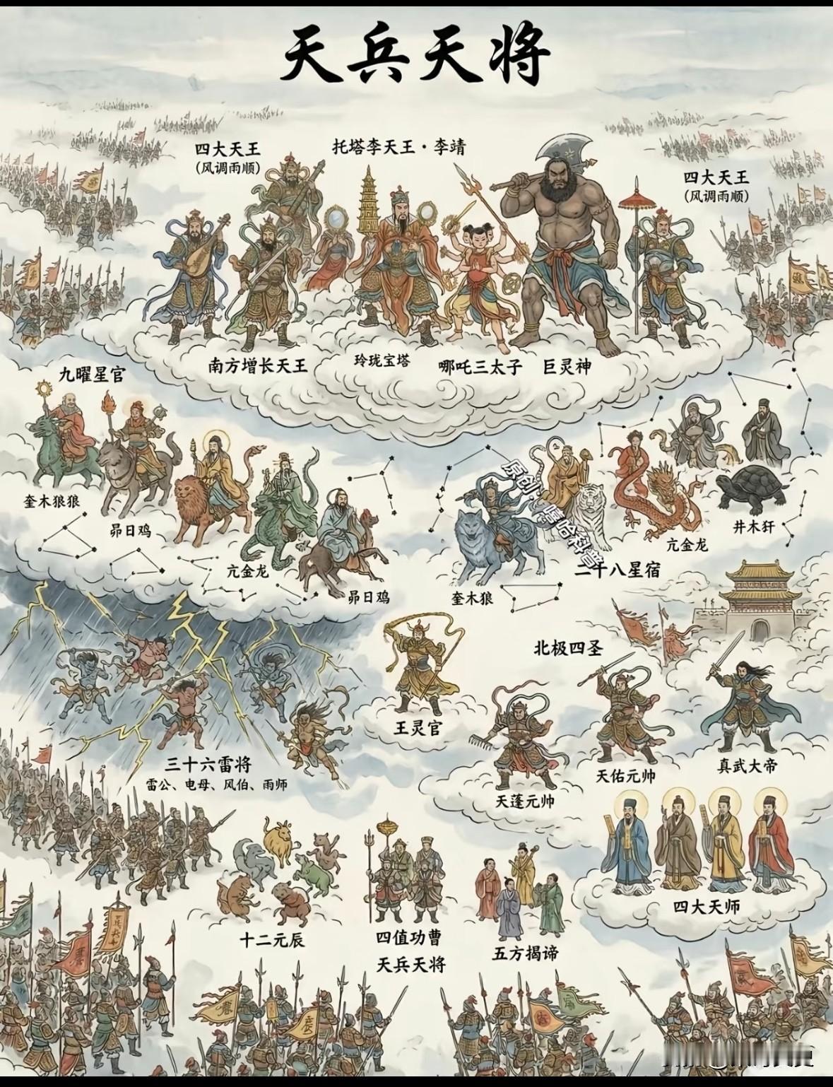 天庭“全明星”阵容，一次看全！中军大营由托塔李天王坐镇，哪吒三太子、巨灵神、四