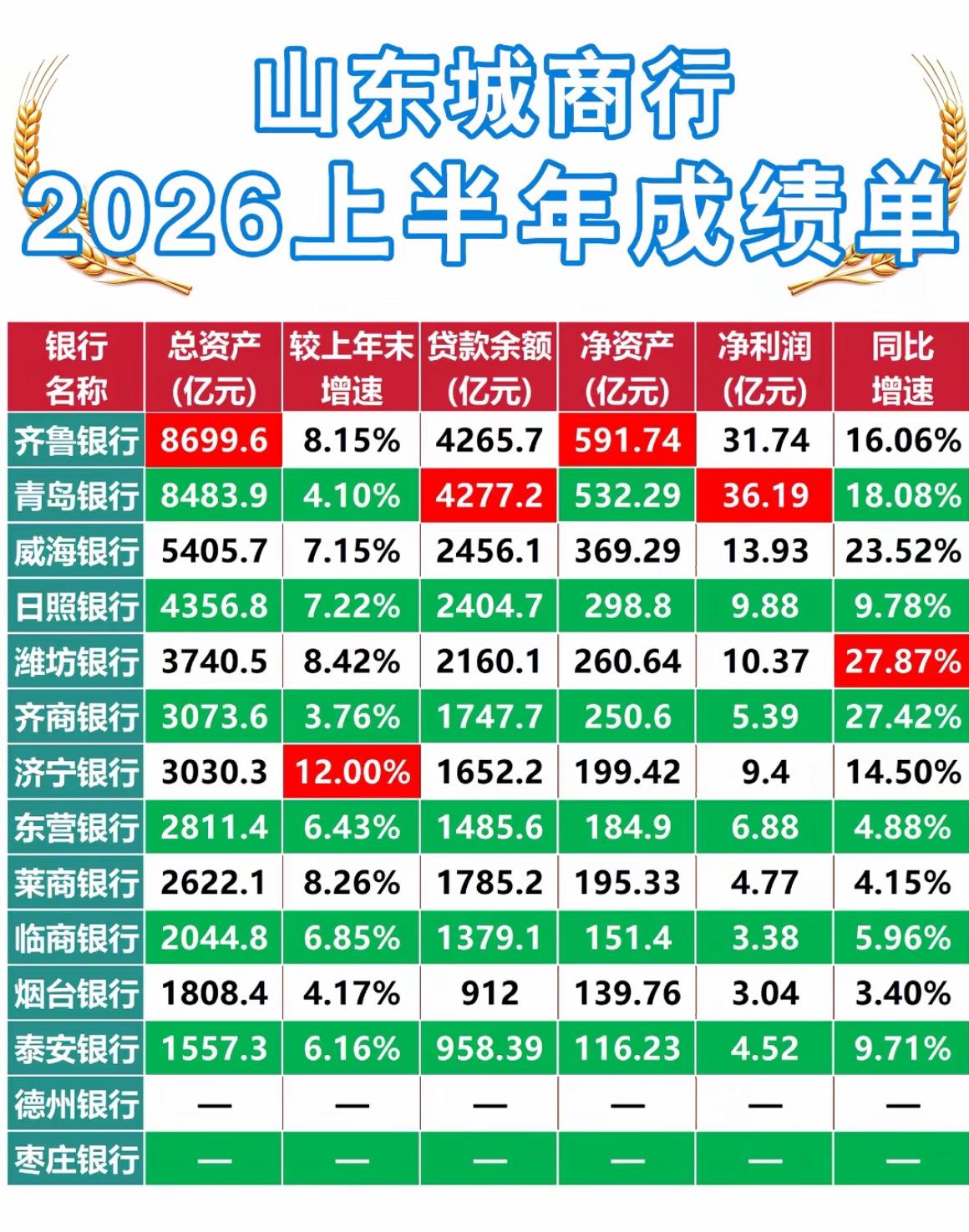 齐鲁银行终于压倒青岛银行了长期以来济南青岛的城商行龙头齐鲁银行VS青岛银行