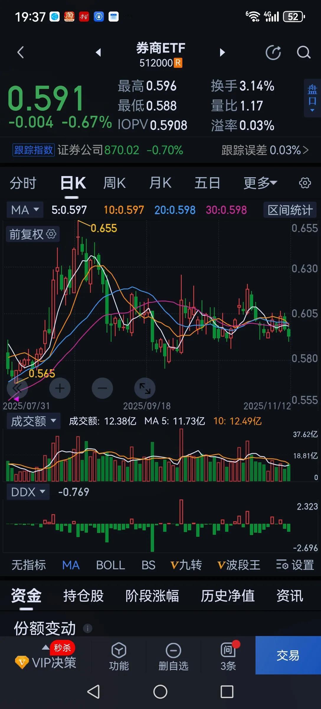 今天是向上突破还是继续下沉全看券商了。券商已调整两天到了小箱体的下轨了，再向下就