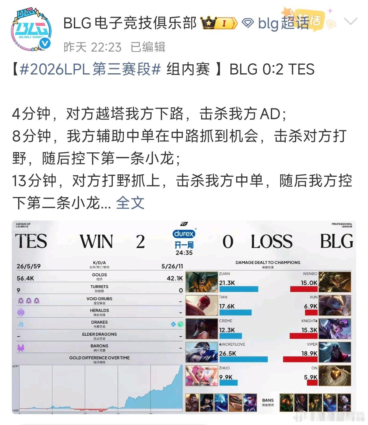 这是BLG在LPL第三赛段中第一次失败，也是Wenbo换上来的首败，你们觉得他们