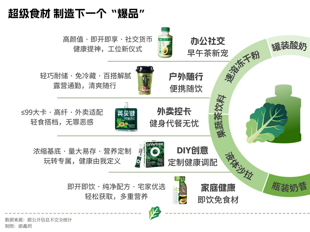 “超级食物”抢滩低能量职场人|蓝鲸视界第1期