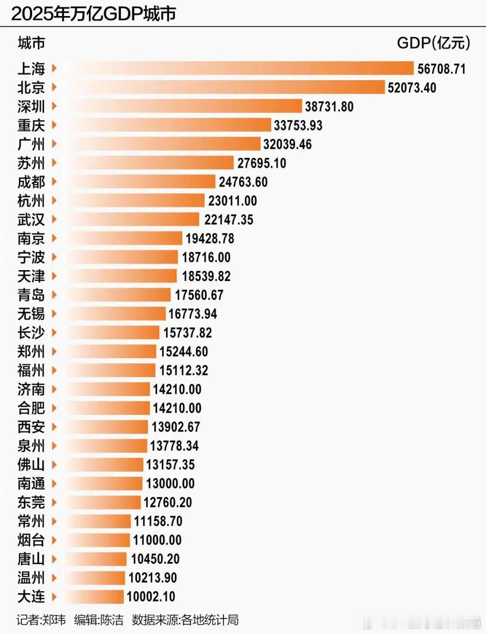 五年间中国GDP上万亿的城市从24个上升了29个。温州与大连在2025年刚好超