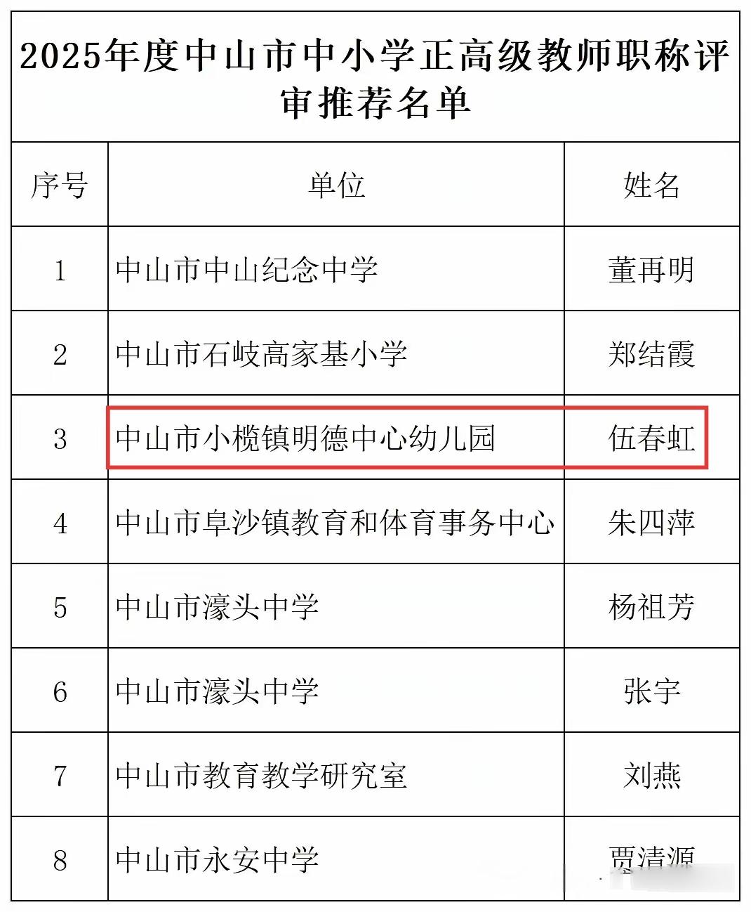 想不到中山市一个幼儿园教师都能评上正高级，这是有多么努力啊，大家受到鼓舞没有？不