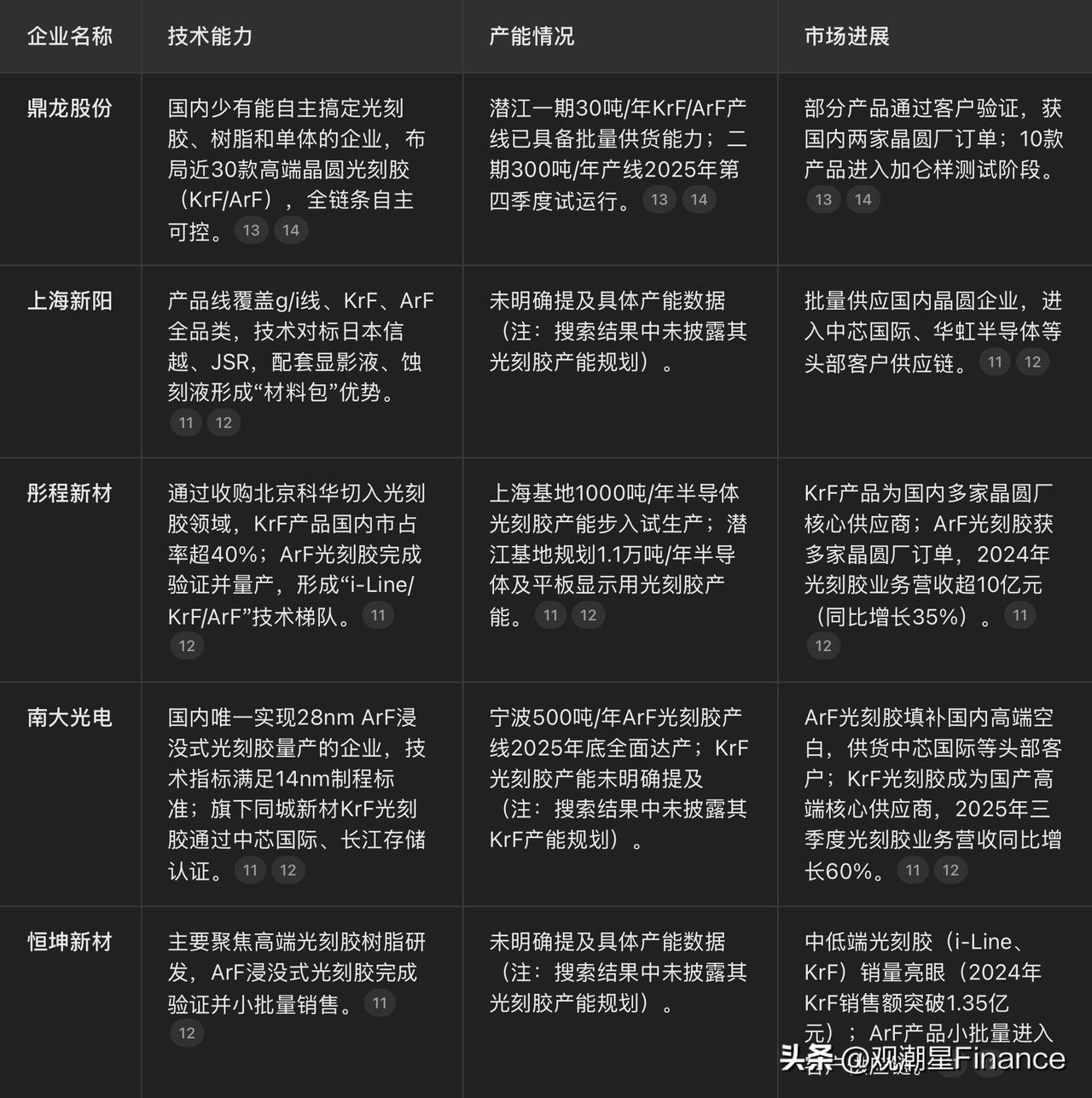 光刻胶是半导体材料里最集中、壁垒最高的赛道之一。日本企业整体控制约70-75