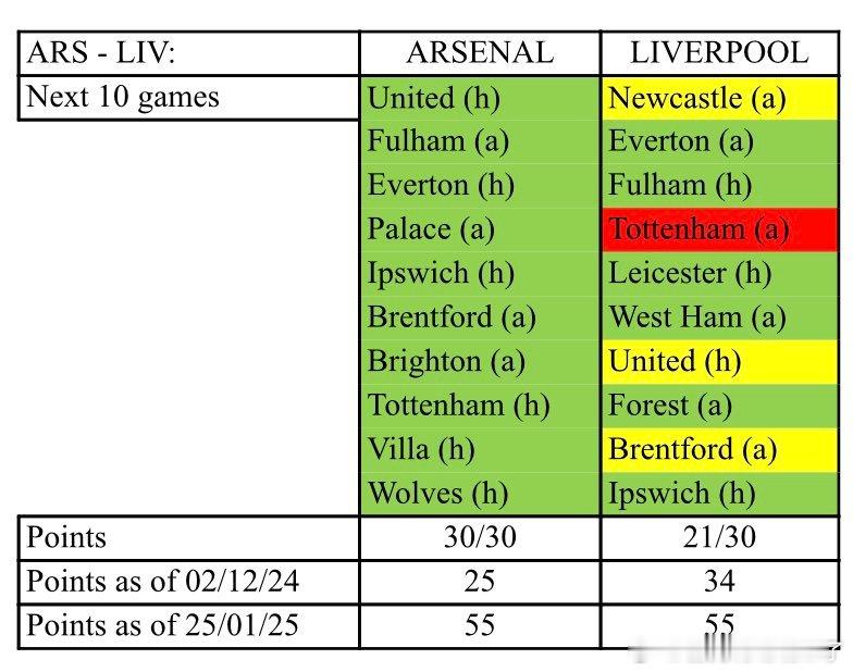 利物浦和阿森纳未来10轮对手对比阿森纳其实没啥big6豪门了只剩下热刺​​​