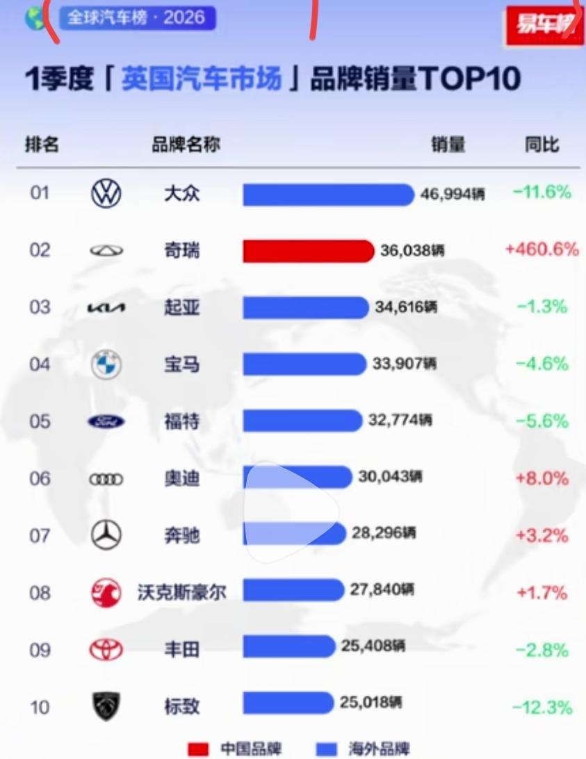 🔥奇瑞在英国市场的表现，用“现象级崛起”来形容一点都不夸张。-2026