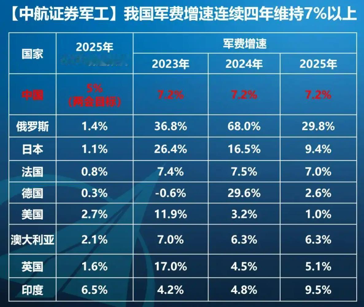 中国的人均军费只有1267元人民币，难道很多吗？中国刚刚公布了2025年度的