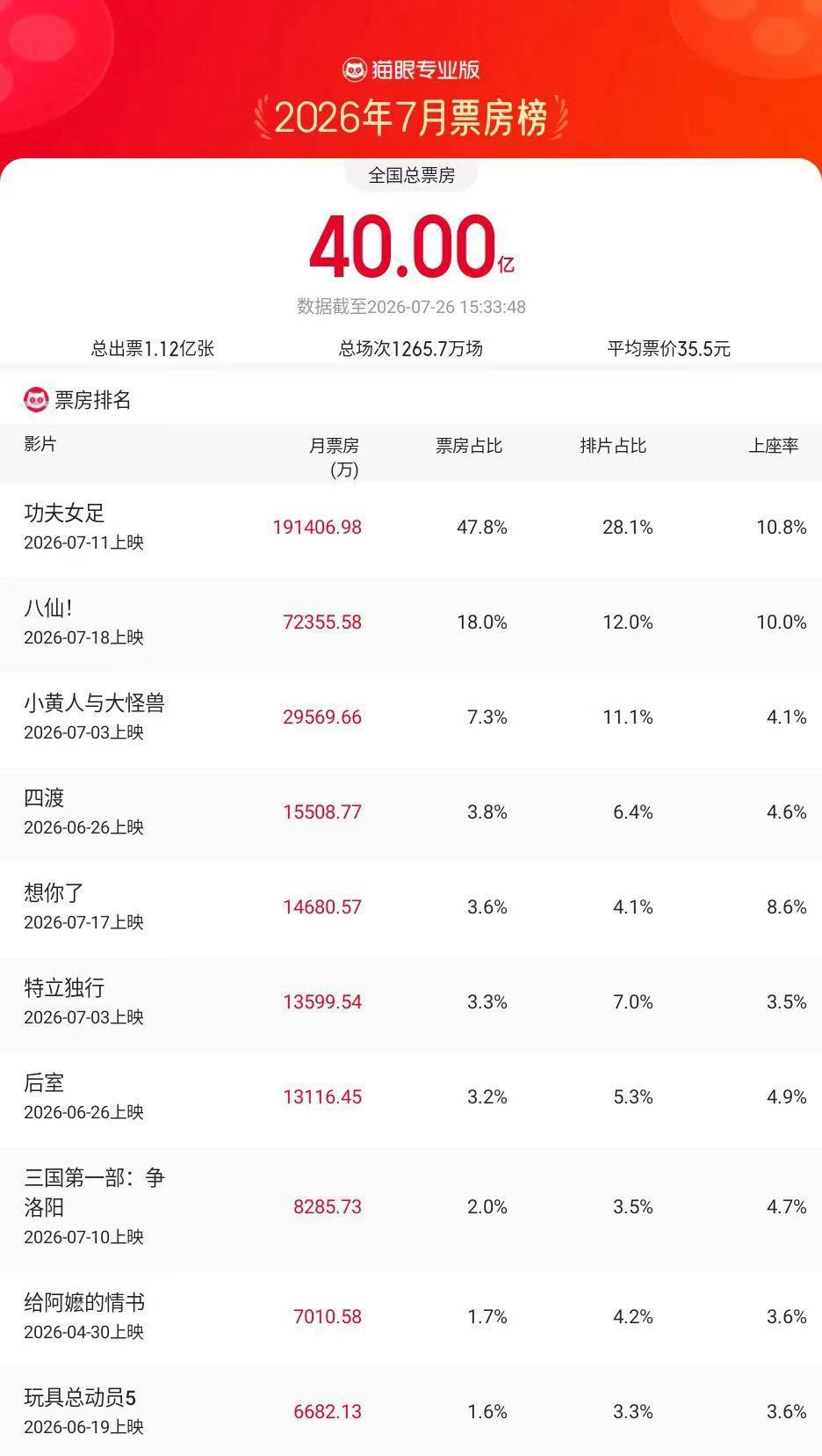 2026年7月票房超40亿据猫眼专业版数据，2026年7月总票房破40亿，《功