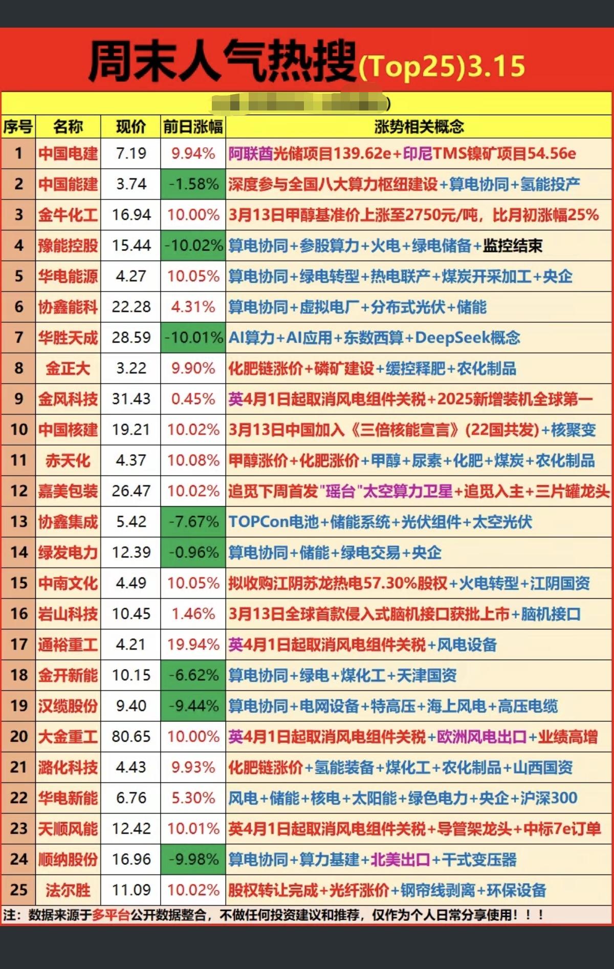 3.15周日成交活跃个股+热搜人气榜！1.风电协同+绿电2.化肥+磷矿