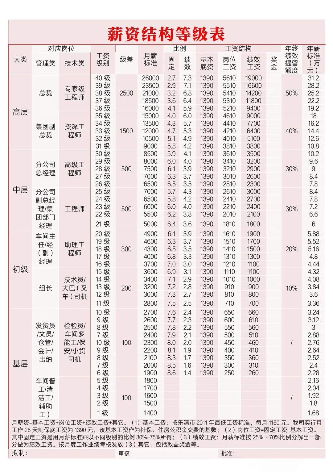 薪资等级机构表